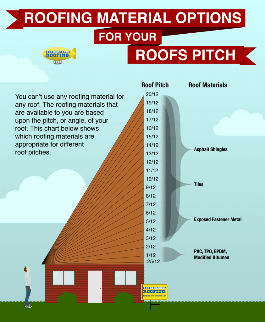 chart showing roofing material options based upon the pitch of a roof
