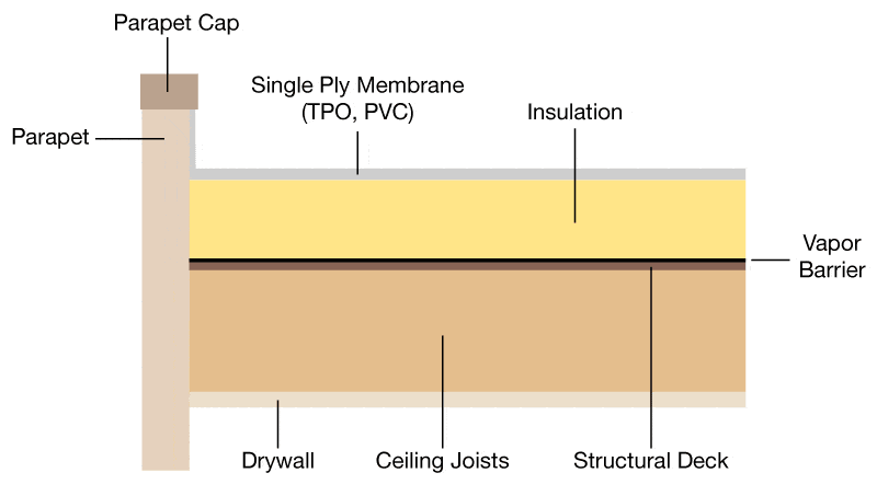 a diagram of the components of a flat roof