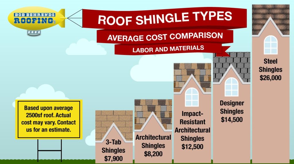 infographic showing average cost comparison of roofing shingles