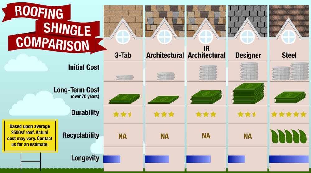 infographic comparing various roofing shingles and their cost, durability, longevity, recyclability