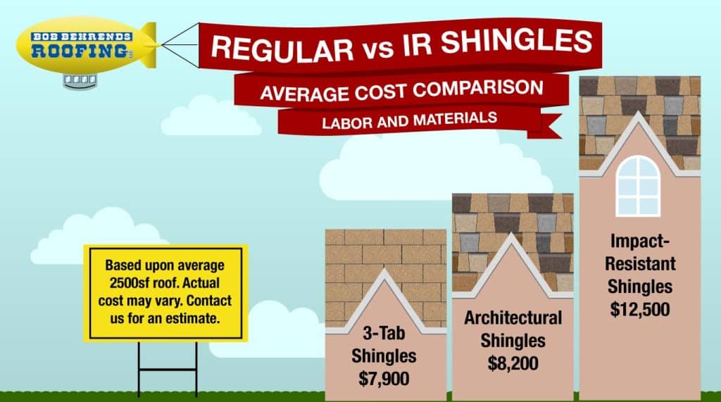 infographic showing cost comparison of 3-tab roofing shingles, architectural shingles, and impact resistant shingles
