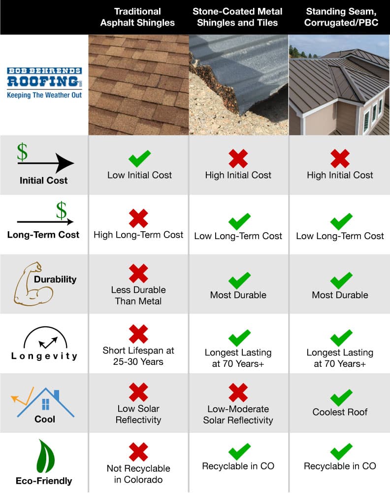an infographic comparing asphalt shingles to stone-coated metal shingles and standing seam sheet metal