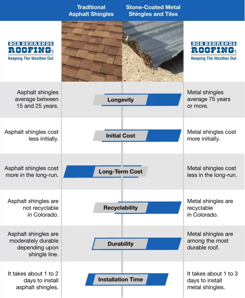 an info-graphic comparing asphalt shingles to stone-coated metal shingles